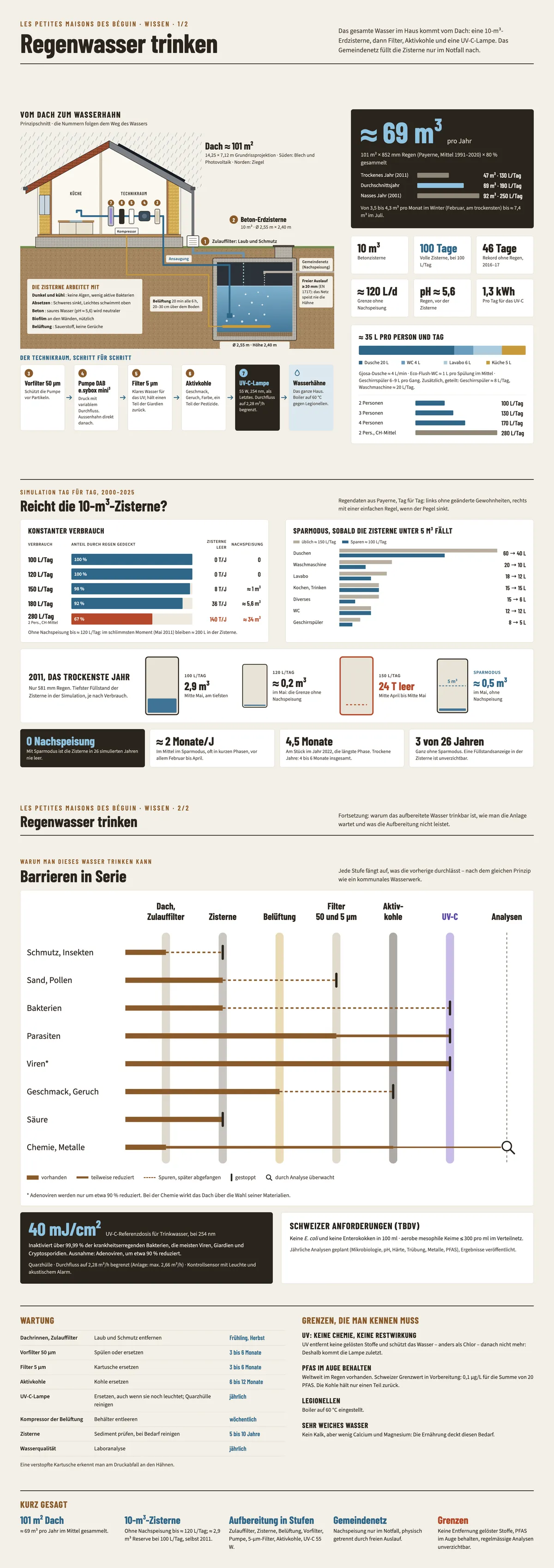 Infografik mit einer Zusammenfassung des Artikels : Regenwasser trinken: Sammeln, Speichern und Aufbereiten