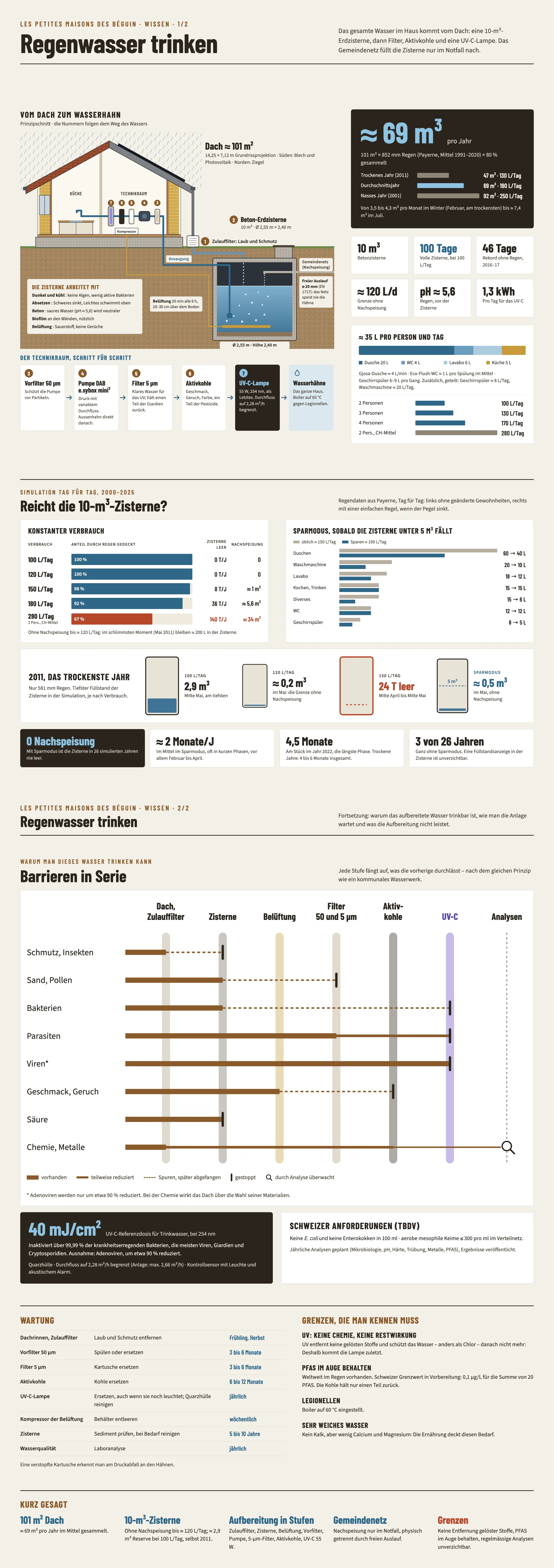 Infografik mit einer Zusammenfassung des Artikels : Regenwasser trinken: Sammeln, Speichern und Aufbereiten