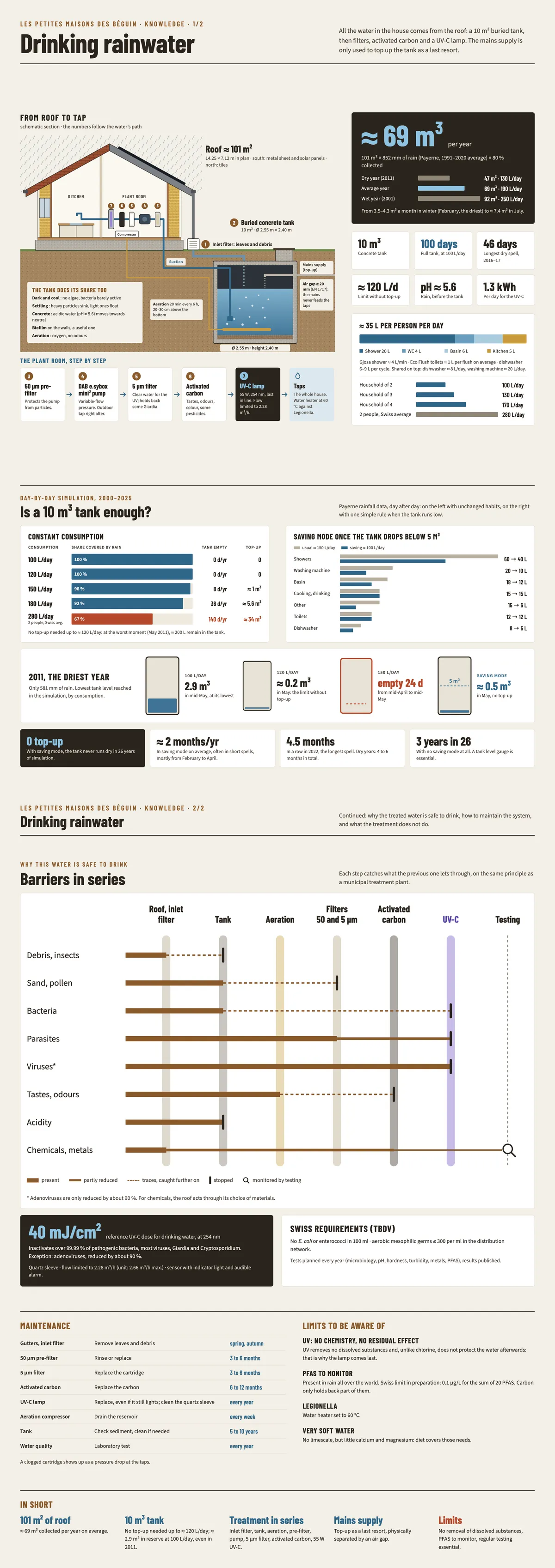 Infographic summarising the article : Drinking rainwater: collection, storage and treatment