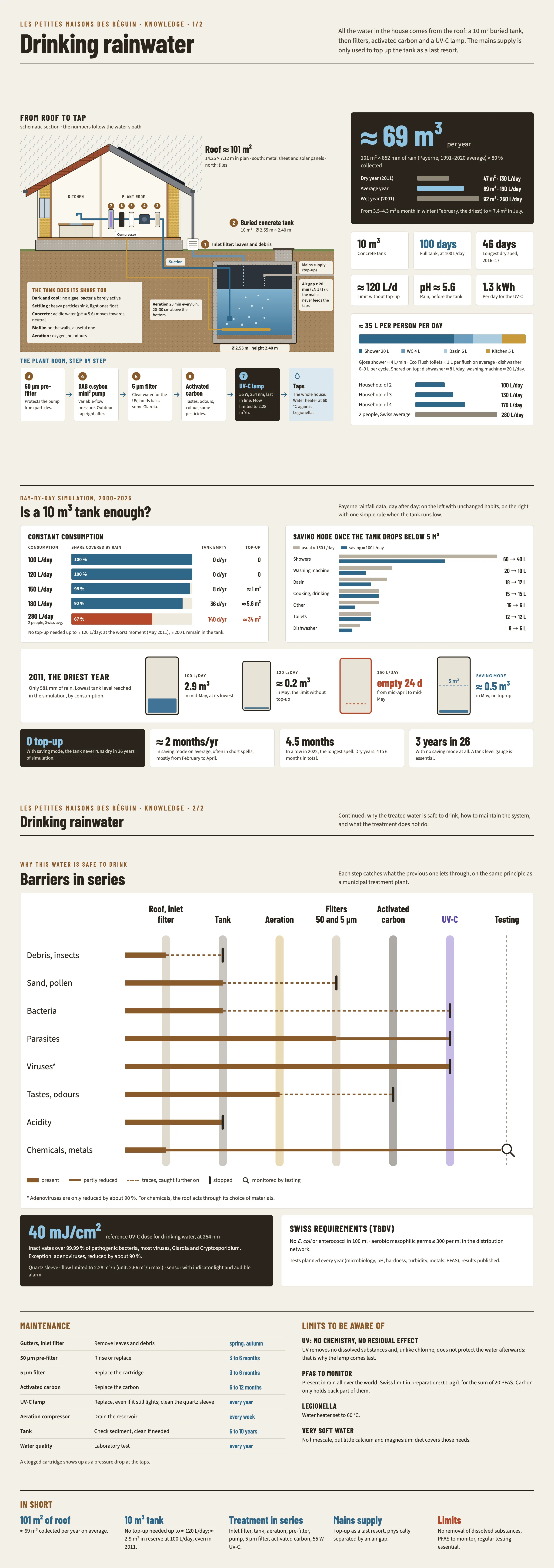 Infographic summarising the article : Drinking rainwater: collection, storage and treatment