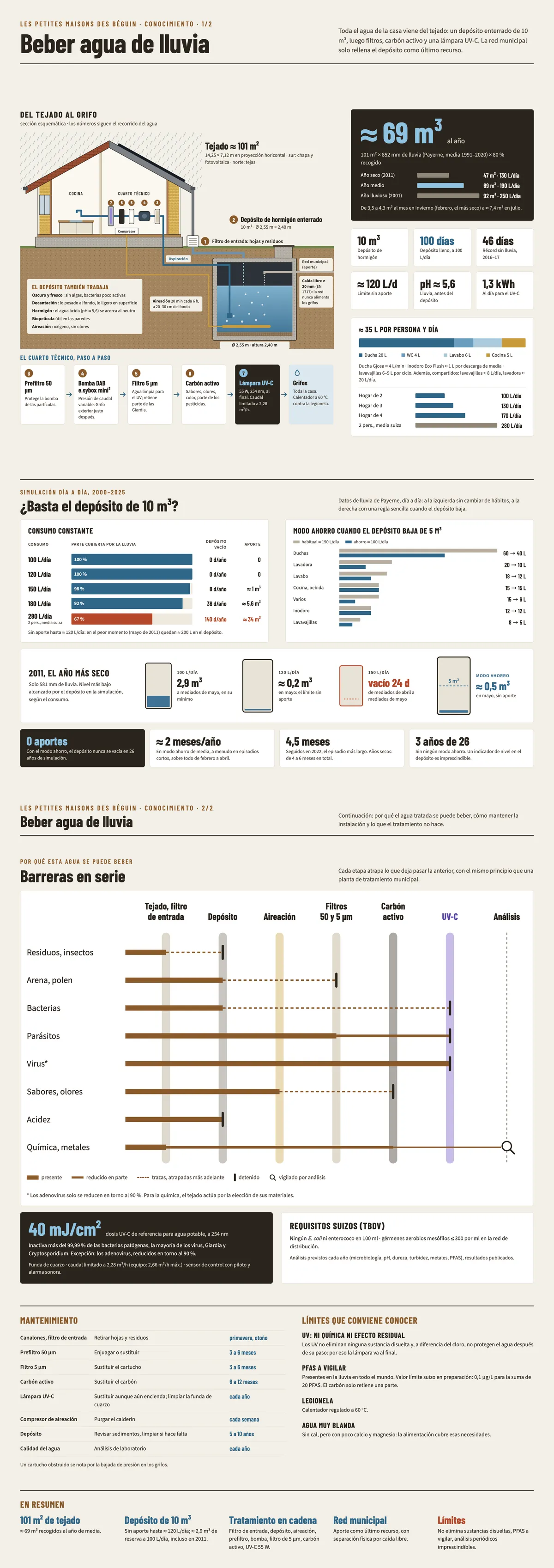 Infografía que resume el artículo : Beber agua de lluvia: recogida, almacenamiento y potabilización
