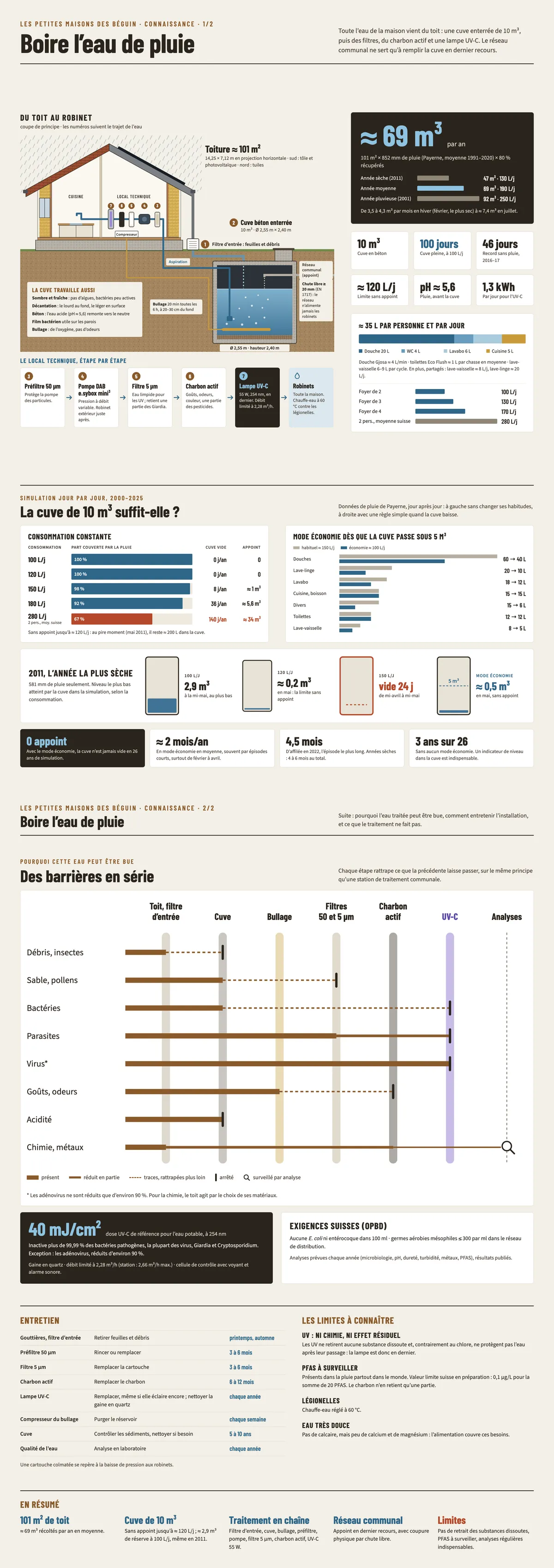 Infographie récapitulative de l’article : Boire l’eau de pluie : récupération, stockage et potabilisation