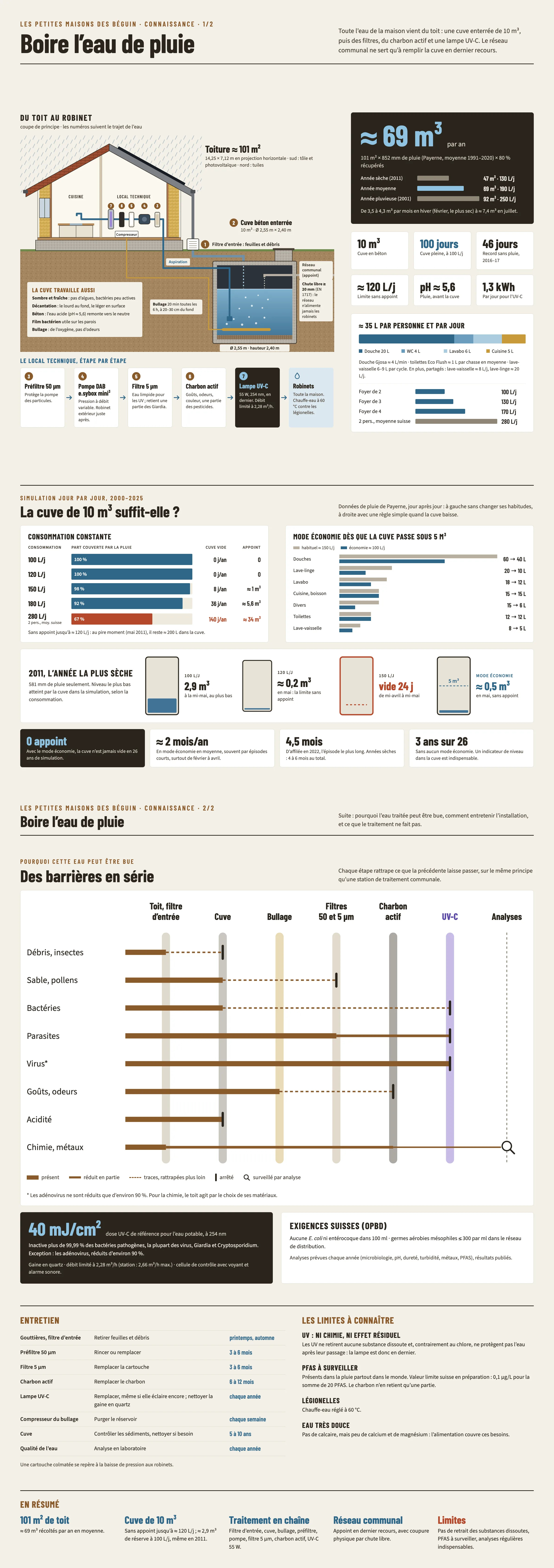 Infographie récapitulative de l’article : Boire l’eau de pluie : récupération, stockage et potabilisation