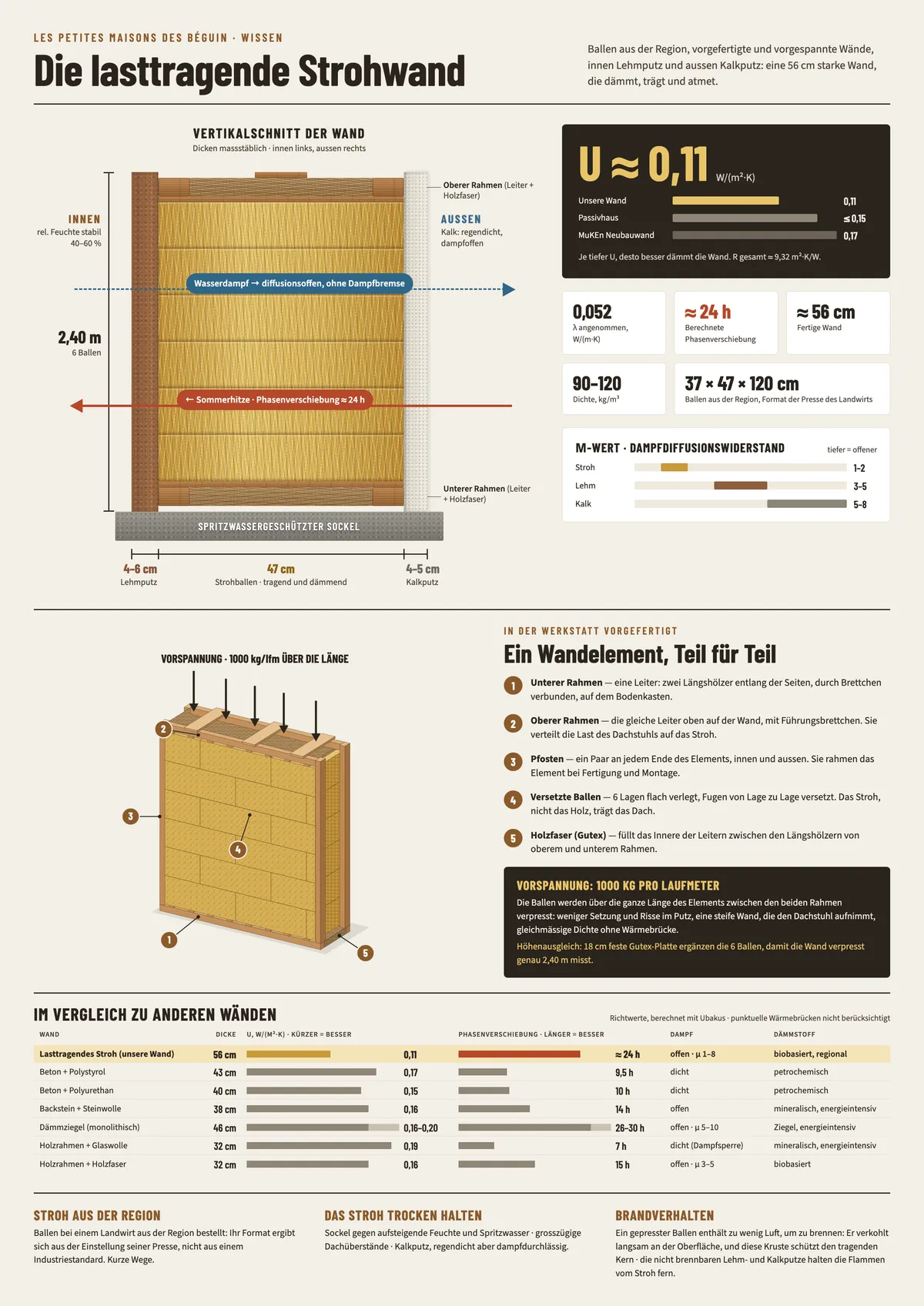 Infografik mit einer Zusammenfassung des Artikels : Tragende Strohkonstruktion: Abmessungen, Dichte, Lambda und μ-Faktor