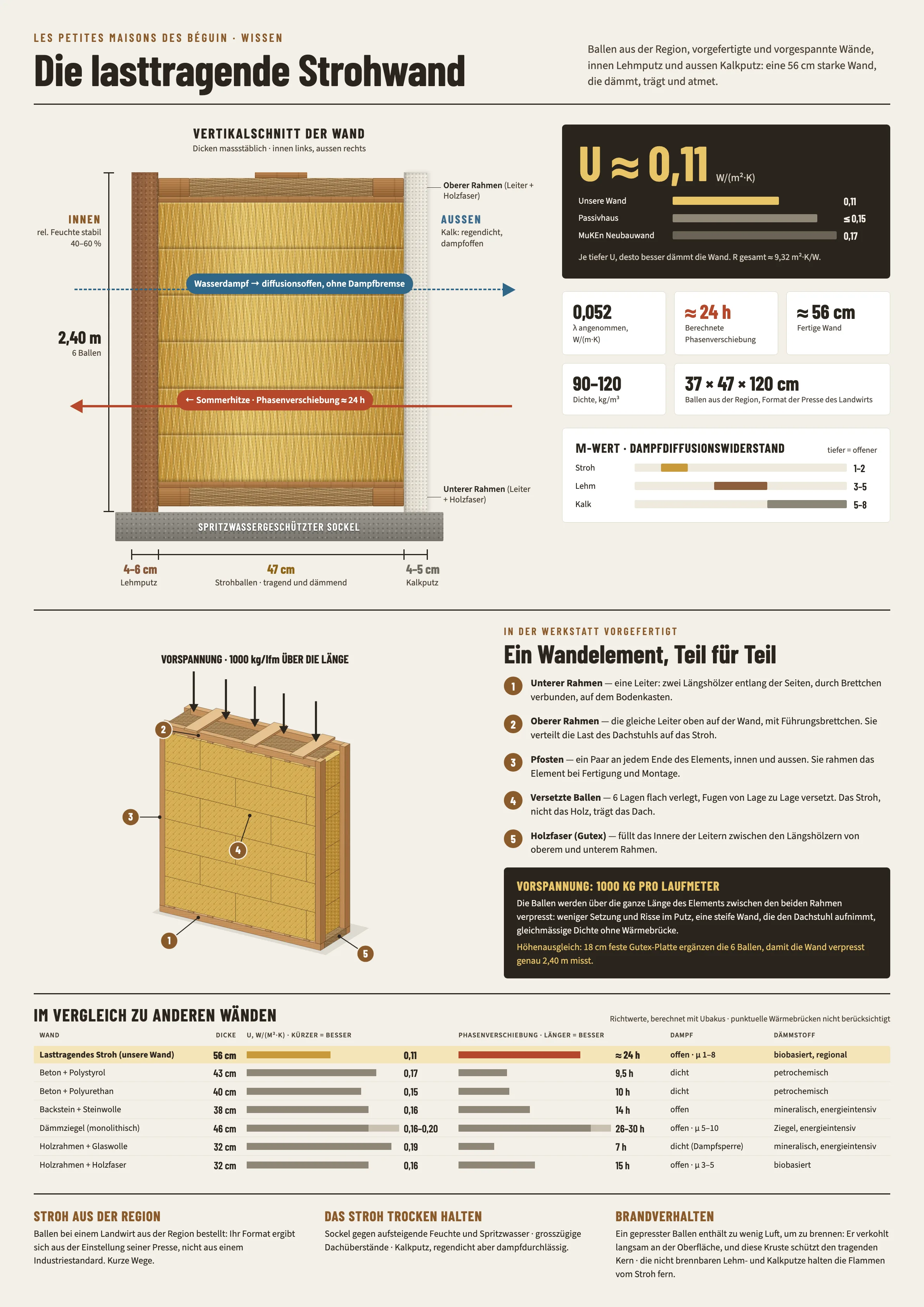 Infografik mit einer Zusammenfassung des Artikels : Tragende Strohkonstruktion: Abmessungen, Dichte, Lambda und μ-Faktor