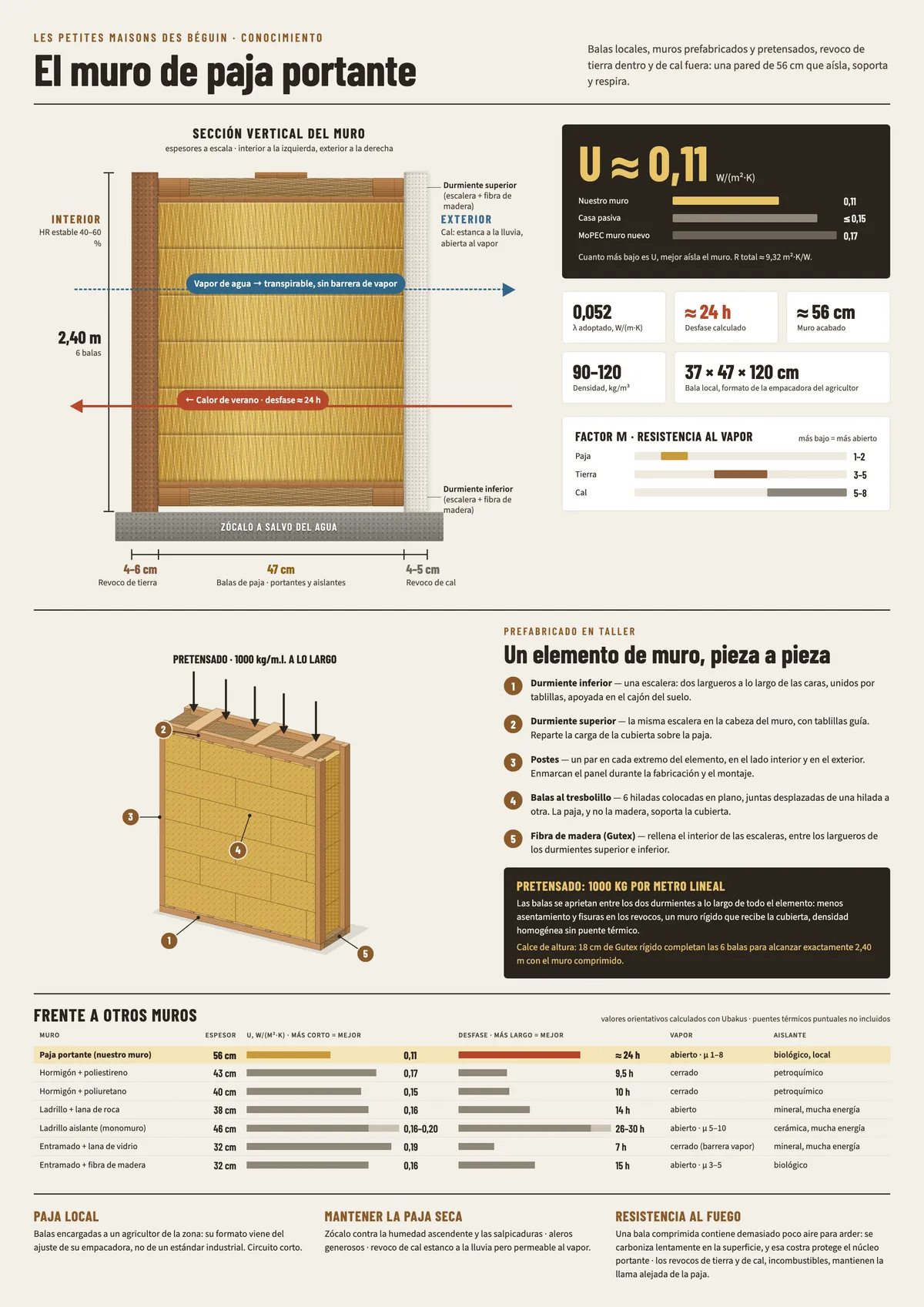 Infografía que resume el artículo : Construcción de paja portante: dimensiones, densidad, factor lambda y μ
