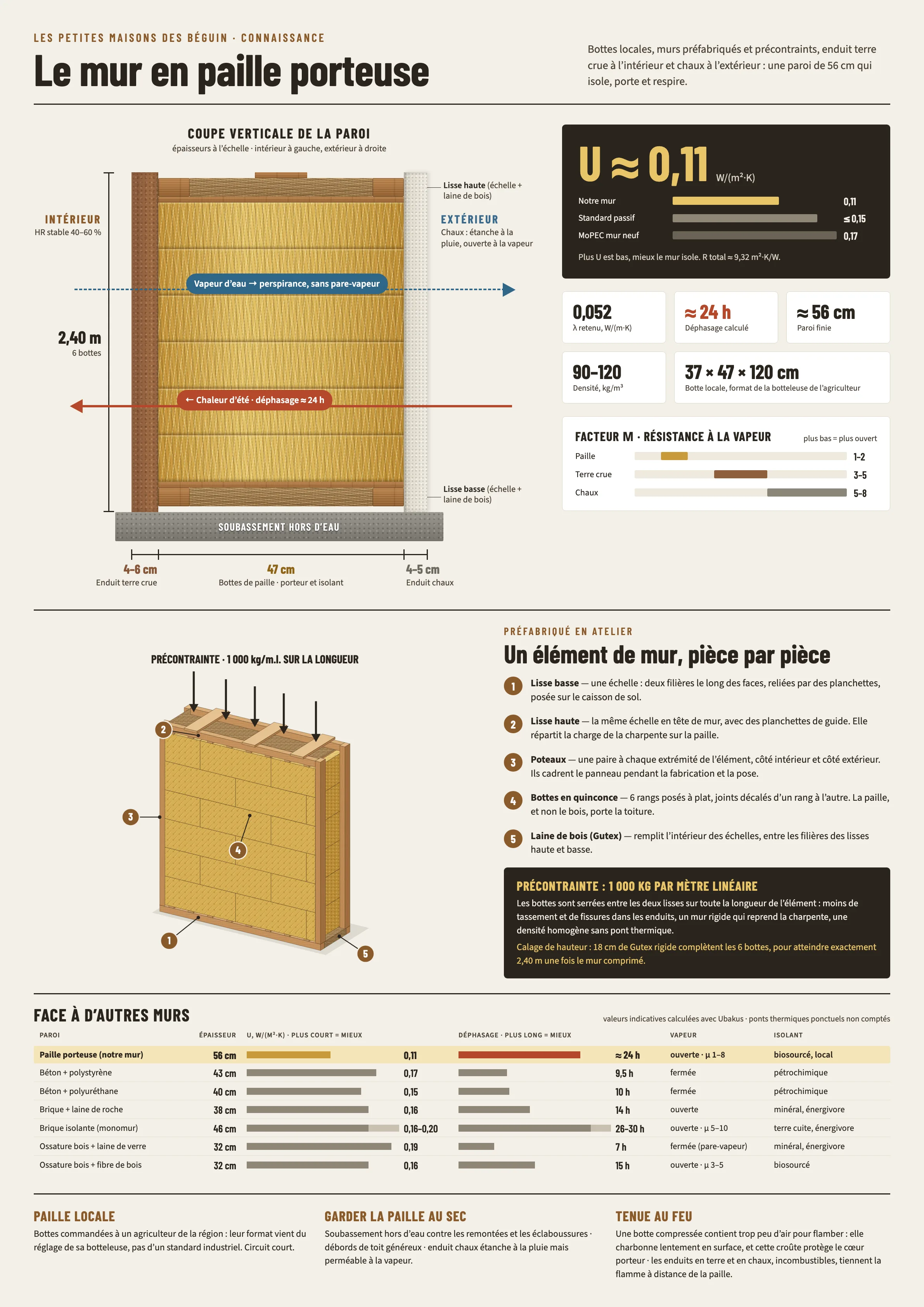 Infographie récapitulative de l’article : Construction en paille porteuse : dimensions, densité, lambda et facteur μ