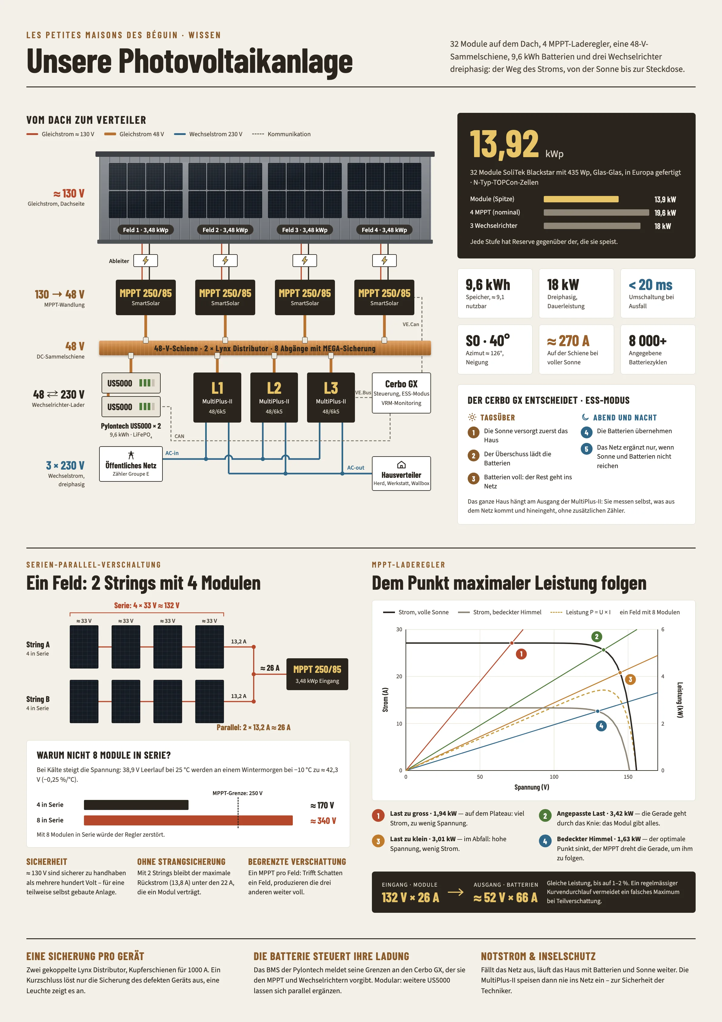 Infografik mit einer Zusammenfassung des Artikels : Unsere Photovoltaikanlage: 32 Module, 4 MPPT, Batterien und Victron-Wechselrichter