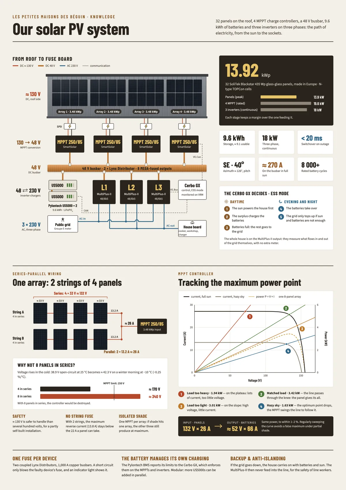 Infographic summarising the article : Our photovoltaic installation: 32 panels, 4 MPPTs, batteries and Victron inverters