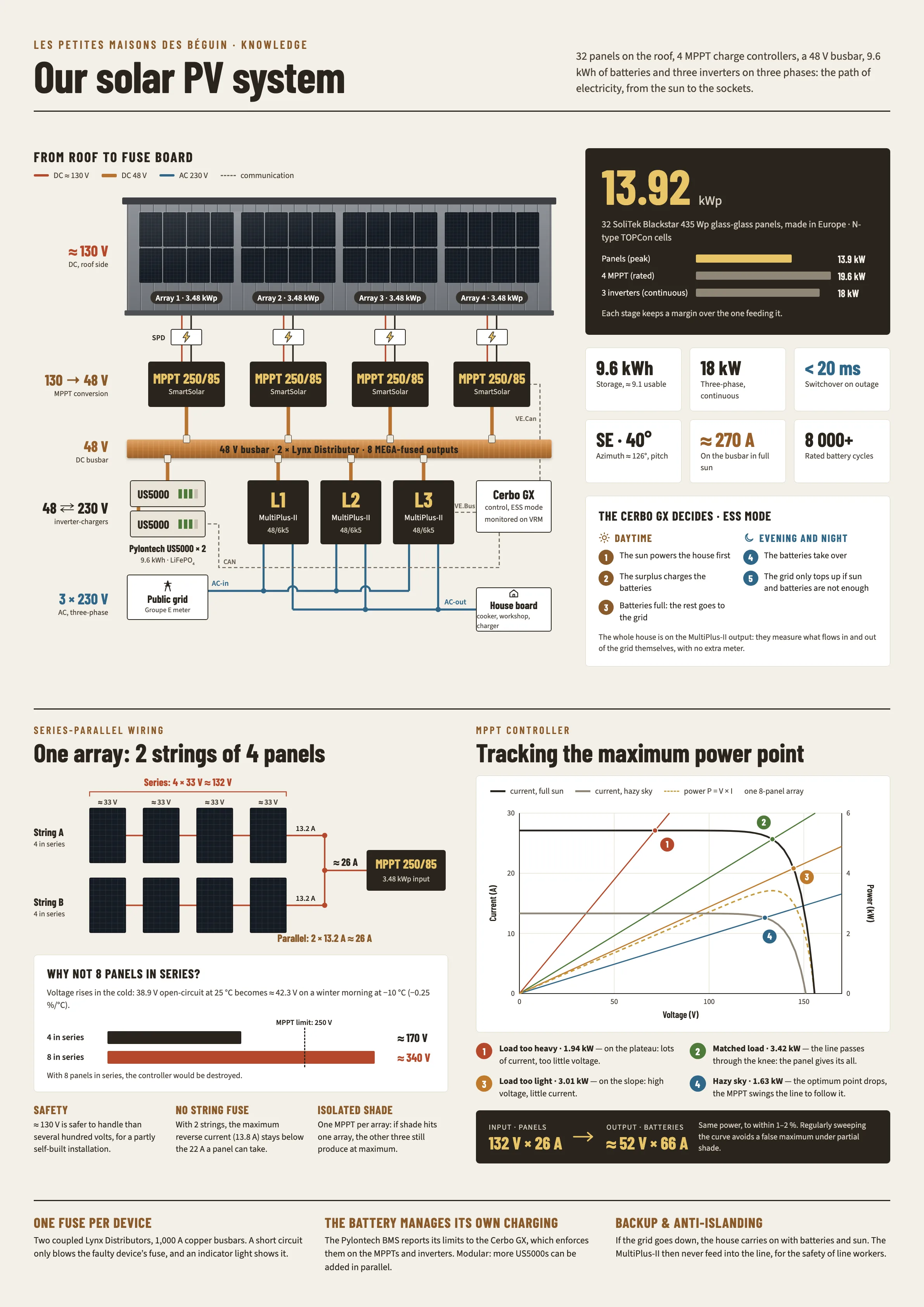 Infographic summarising the article : Our photovoltaic installation: 32 panels, 4 MPPTs, batteries and Victron inverters