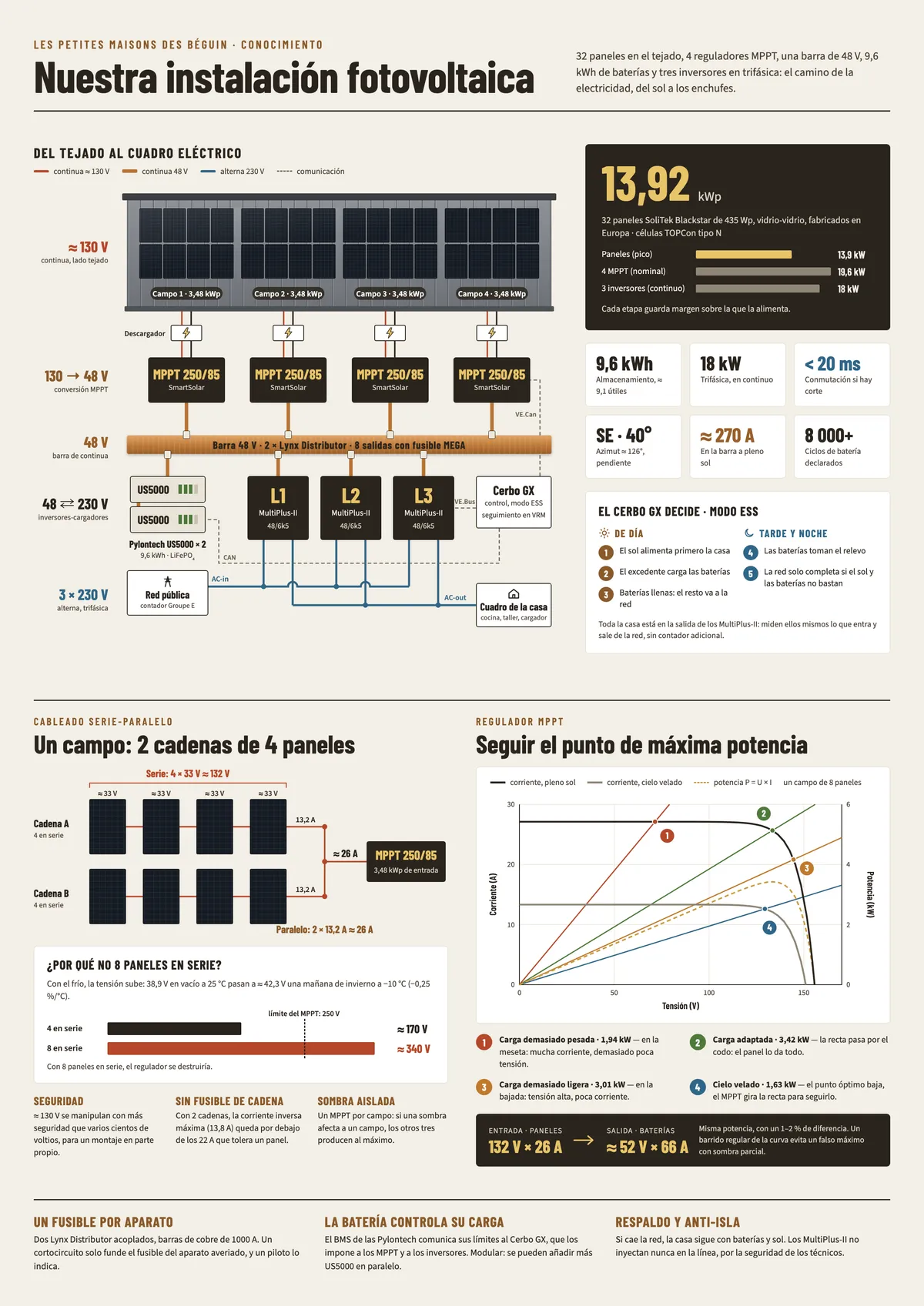 Infografía que resume el artículo : Nuestra instalación fotovoltaica: 32 paneles, 4 MPPT, baterías e inversores Victron