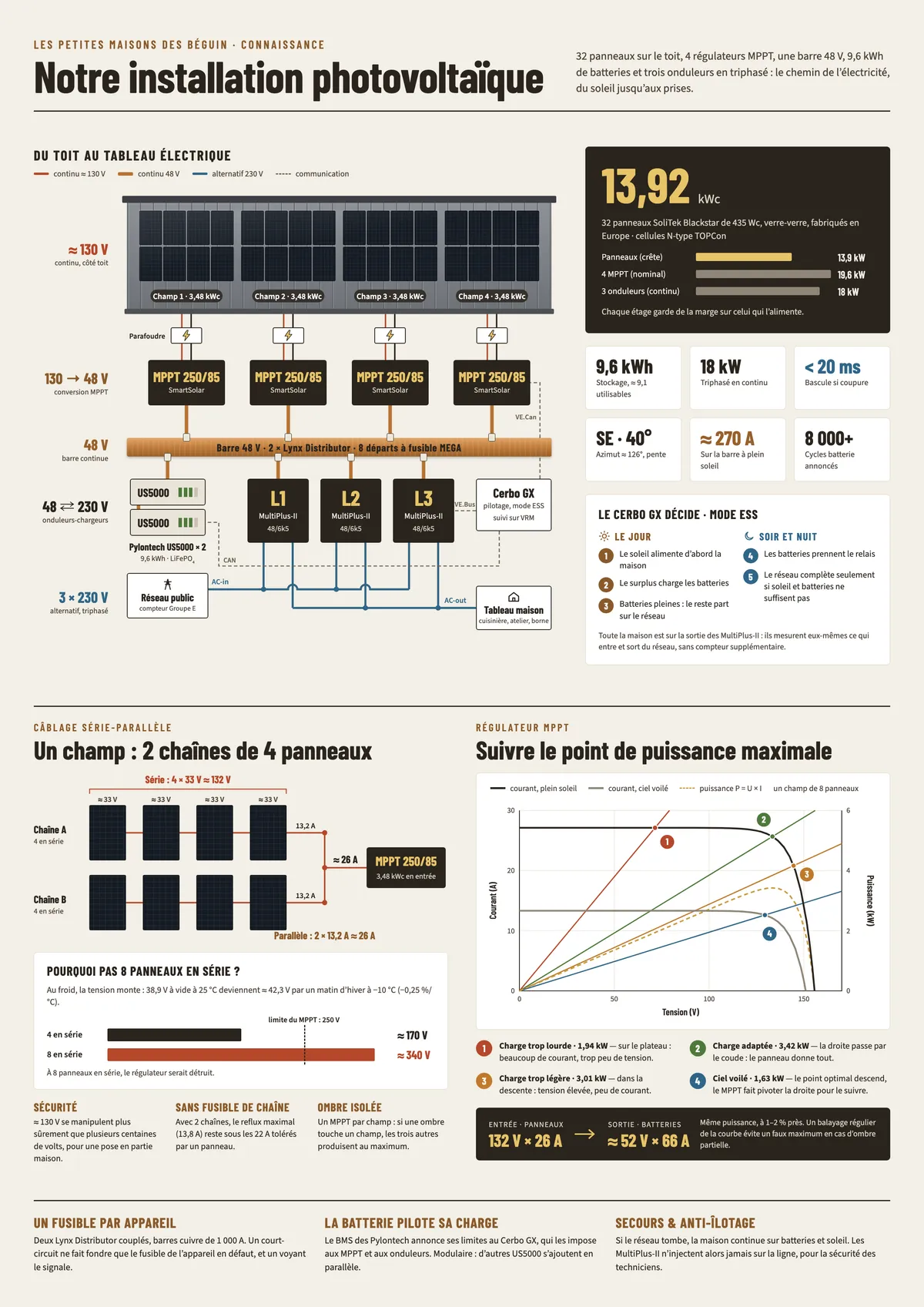 Infographie récapitulative de l’article : Notre installation photovoltaïque : 32 panneaux, 4 MPPT, batteries et onduleurs Victron