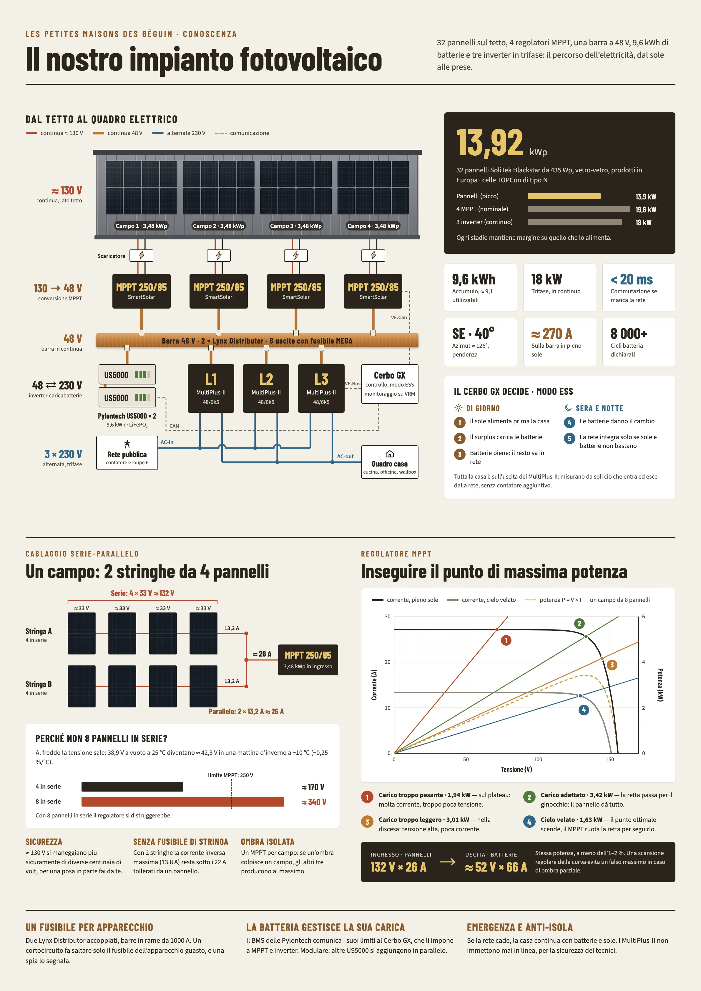 Infografica che riassume l’articolo : Il nostro impianto fotovoltaico: 32 pannelli, 4 MPPT, batterie e inverter Victron